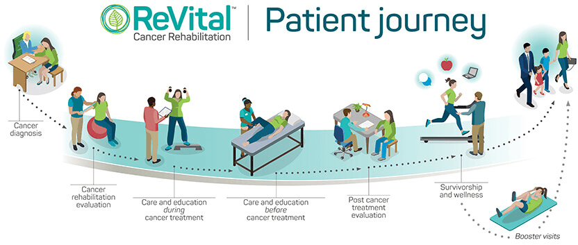 RV Patient Journey